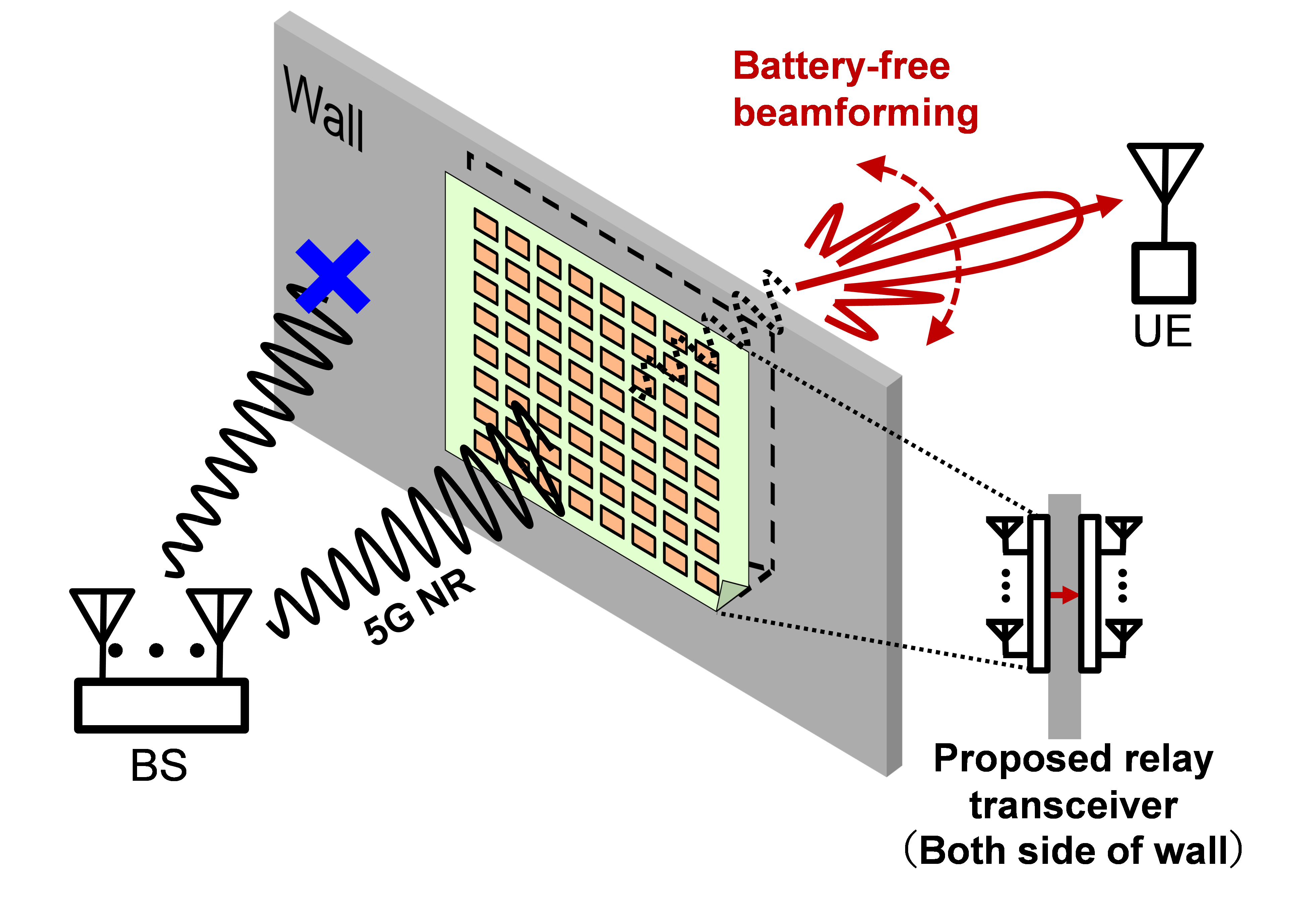 Concept of battery-free millimeter-wave 5G relay  transceiver using wireless power transfer